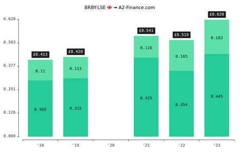 burberry dividend policy|Burberry next dividend.